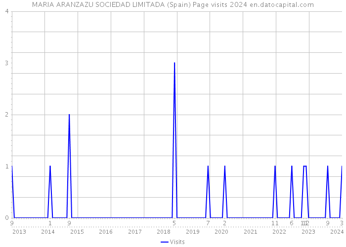 MARIA ARANZAZU SOCIEDAD LIMITADA (Spain) Page visits 2024 