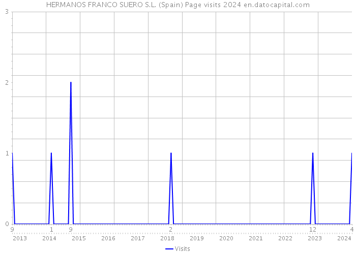 HERMANOS FRANCO SUERO S.L. (Spain) Page visits 2024 