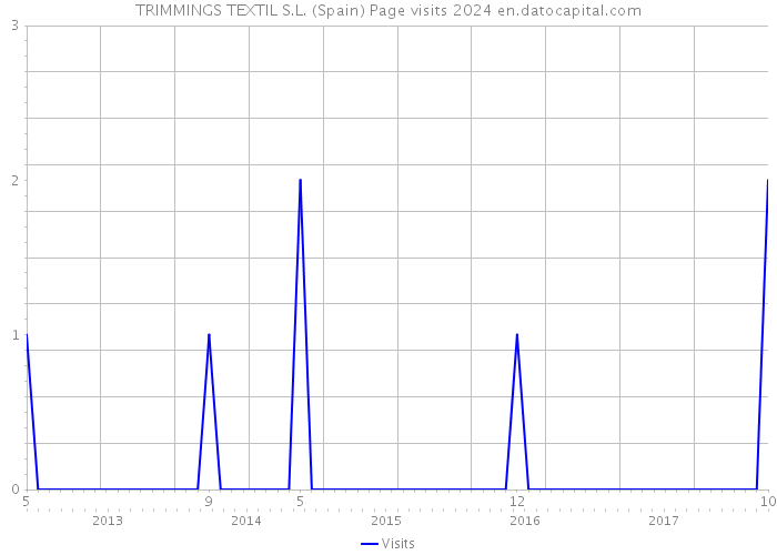 TRIMMINGS TEXTIL S.L. (Spain) Page visits 2024 