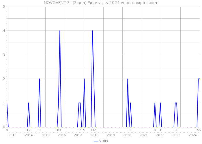 NOVOVENT SL (Spain) Page visits 2024 