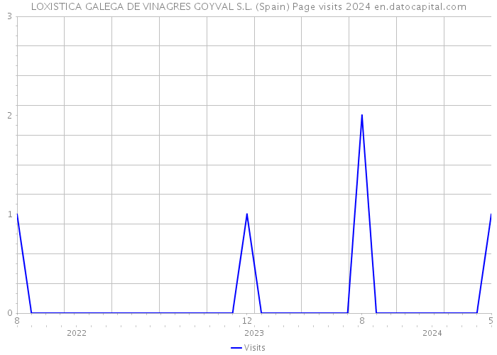 LOXISTICA GALEGA DE VINAGRES GOYVAL S.L. (Spain) Page visits 2024 