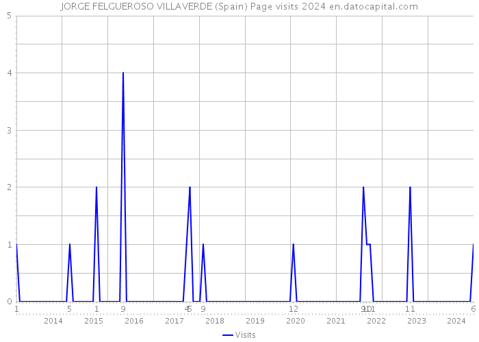 JORGE FELGUEROSO VILLAVERDE (Spain) Page visits 2024 