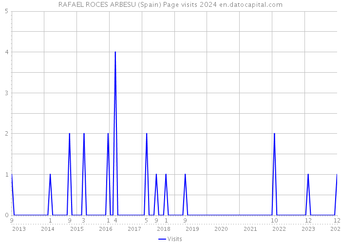 RAFAEL ROCES ARBESU (Spain) Page visits 2024 