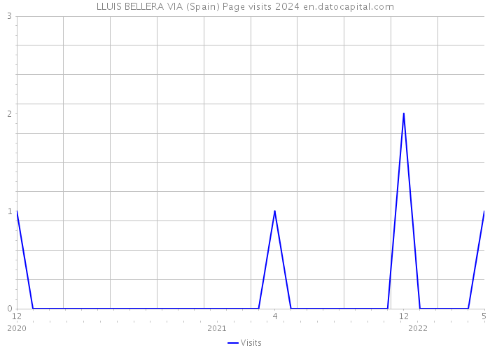 LLUIS BELLERA VIA (Spain) Page visits 2024 