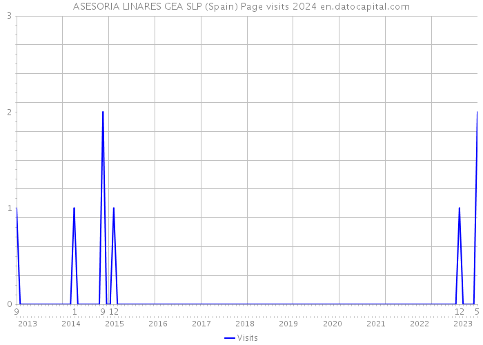 ASESORIA LINARES GEA SLP (Spain) Page visits 2024 