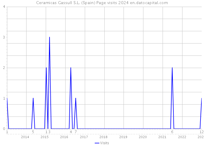 Ceramicas Gassull S.L. (Spain) Page visits 2024 