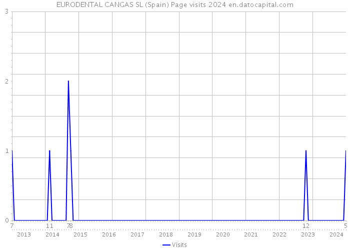 EURODENTAL CANGAS SL (Spain) Page visits 2024 