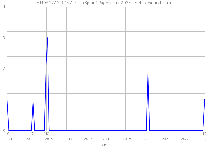 MUDANZAS ROMA SLL. (Spain) Page visits 2024 