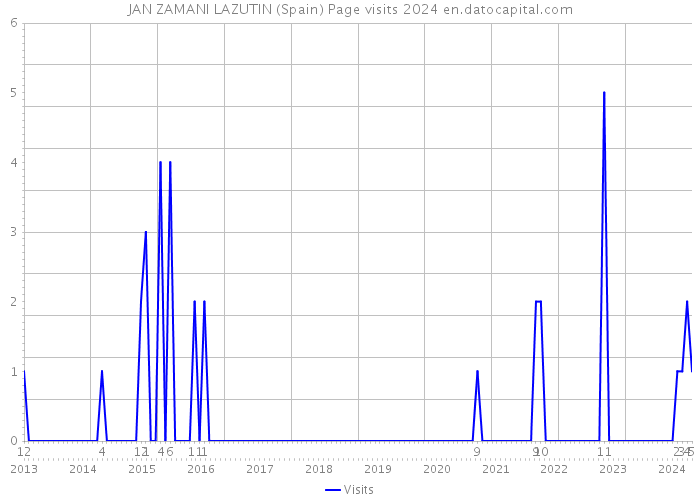 JAN ZAMANI LAZUTIN (Spain) Page visits 2024 