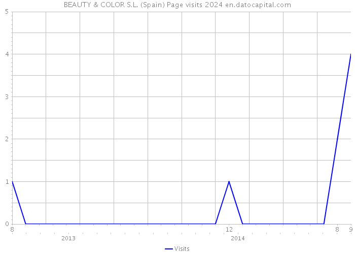 BEAUTY & COLOR S.L. (Spain) Page visits 2024 