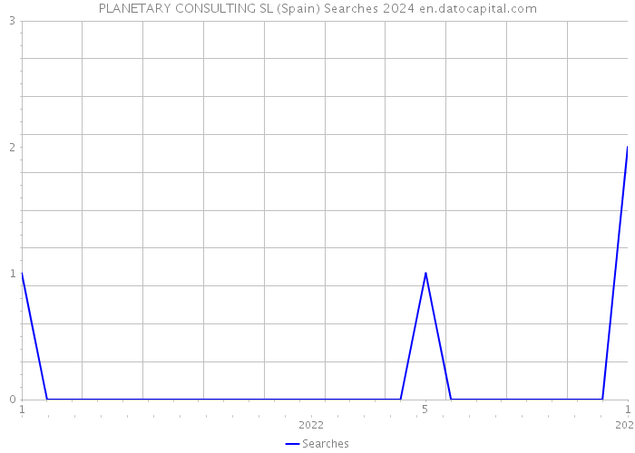 PLANETARY CONSULTING SL (Spain) Searches 2024 