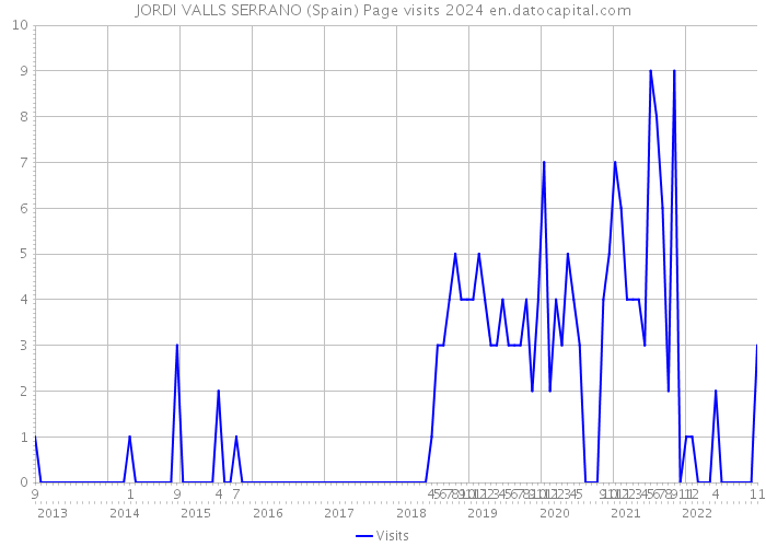 JORDI VALLS SERRANO (Spain) Page visits 2024 