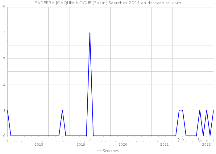 SADERRA JOAQUIM NOGUE (Spain) Searches 2024 