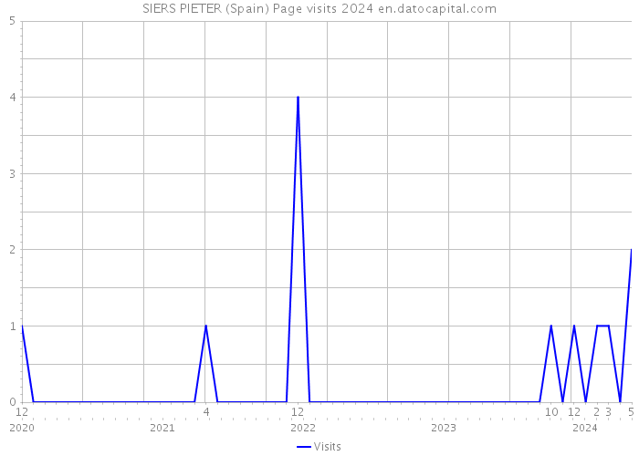 SIERS PIETER (Spain) Page visits 2024 