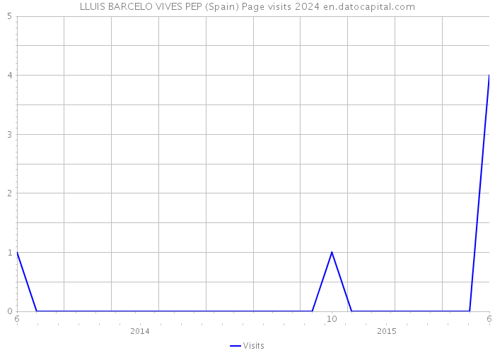 LLUIS BARCELO VIVES PEP (Spain) Page visits 2024 