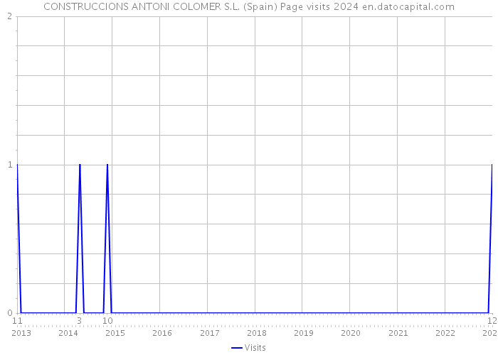 CONSTRUCCIONS ANTONI COLOMER S.L. (Spain) Page visits 2024 