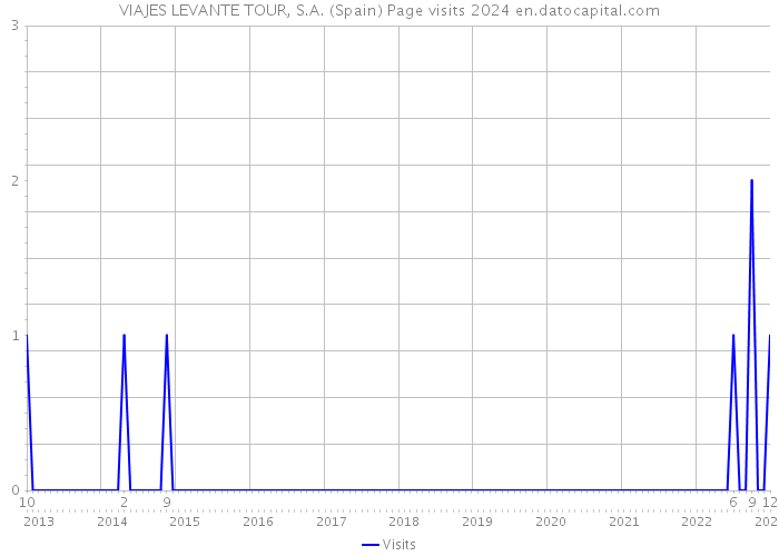 VIAJES LEVANTE TOUR, S.A. (Spain) Page visits 2024 