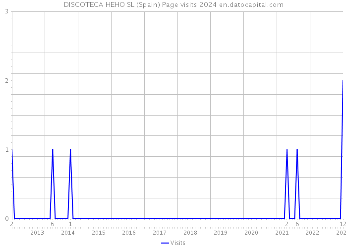 DISCOTECA HEHO SL (Spain) Page visits 2024 