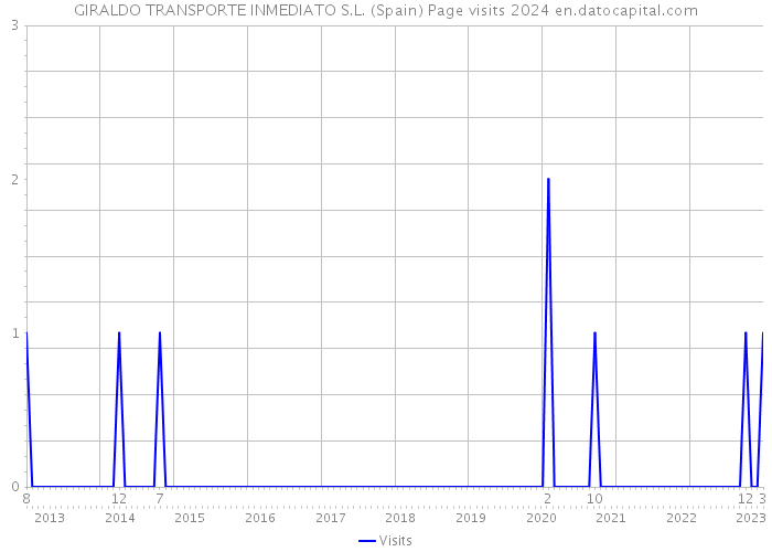 GIRALDO TRANSPORTE INMEDIATO S.L. (Spain) Page visits 2024 