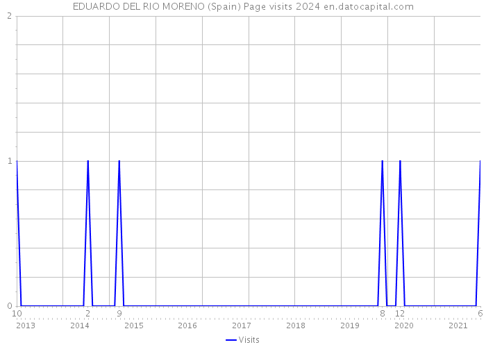 EDUARDO DEL RIO MORENO (Spain) Page visits 2024 