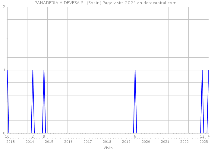 PANADERIA A DEVESA SL (Spain) Page visits 2024 