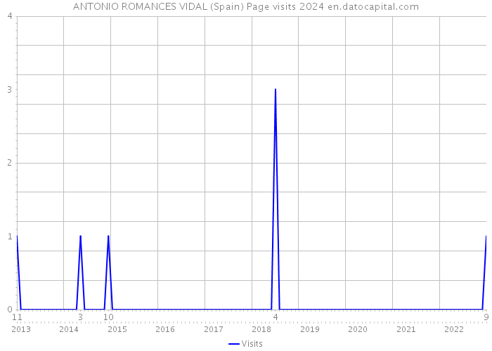 ANTONIO ROMANCES VIDAL (Spain) Page visits 2024 