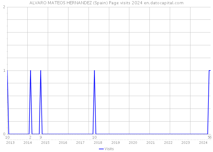 ALVARO MATEOS HERNANDEZ (Spain) Page visits 2024 