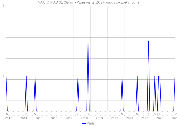 VACIO PIAB SL (Spain) Page visits 2024 