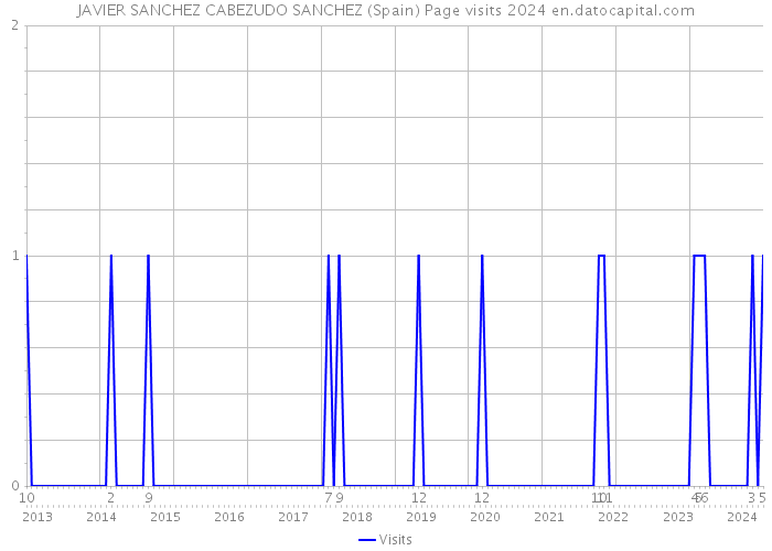 JAVIER SANCHEZ CABEZUDO SANCHEZ (Spain) Page visits 2024 