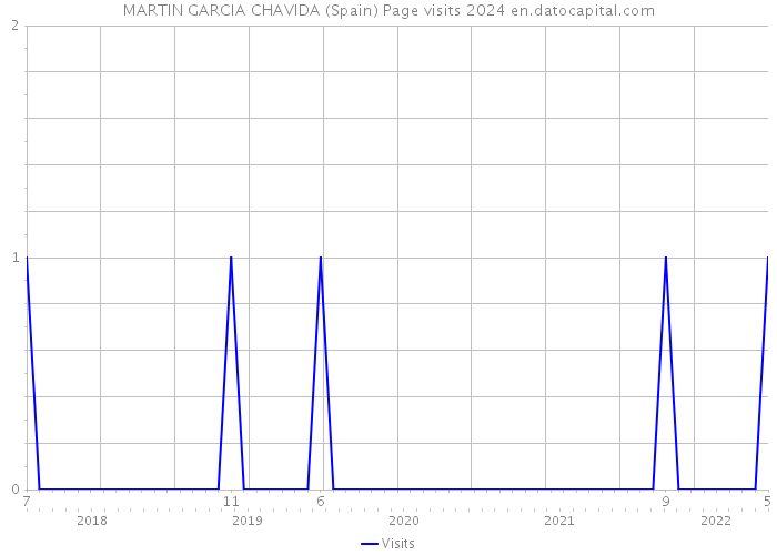 MARTIN GARCIA CHAVIDA (Spain) Page visits 2024 