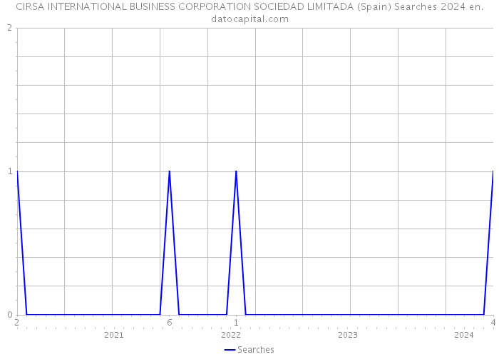 CIRSA INTERNATIONAL BUSINESS CORPORATION SOCIEDAD LIMITADA (Spain) Searches 2024 
