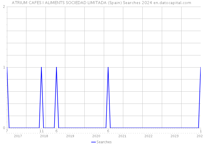 ATRIUM CAFES I ALIMENTS SOCIEDAD LIMITADA (Spain) Searches 2024 