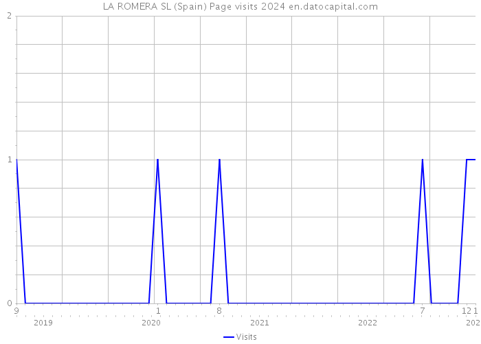 LA ROMERA SL (Spain) Page visits 2024 