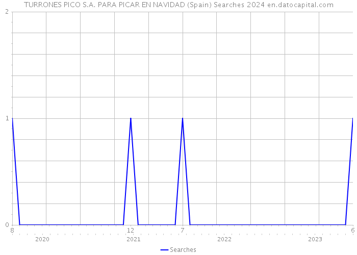 TURRONES PICO S.A. PARA PICAR EN NAVIDAD (Spain) Searches 2024 