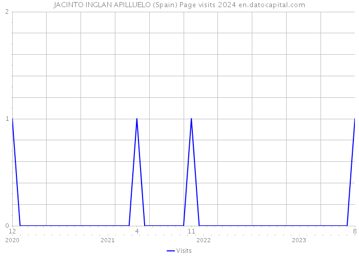 JACINTO INGLAN APILLUELO (Spain) Page visits 2024 