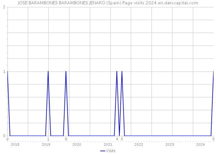 JOSE BARAMBONES BARAMBONES JENARO (Spain) Page visits 2024 