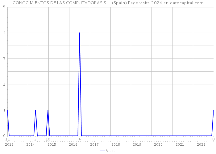 CONOCIMIENTOS DE LAS COMPUTADORAS S.L. (Spain) Page visits 2024 