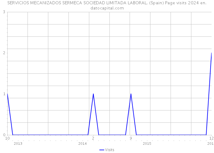 SERVICIOS MECANIZADOS SERMECA SOCIEDAD LIMITADA LABORAL. (Spain) Page visits 2024 