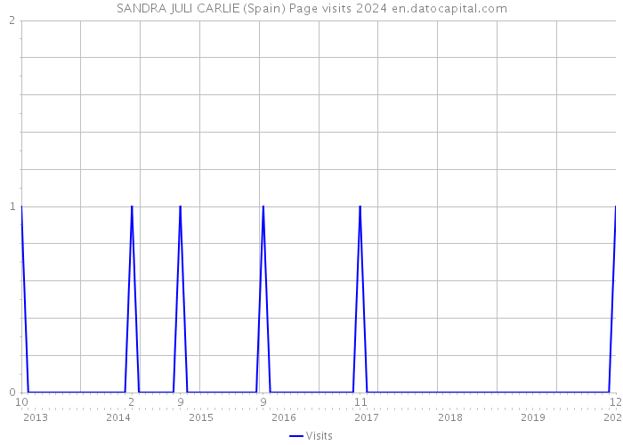SANDRA JULI CARLIE (Spain) Page visits 2024 
