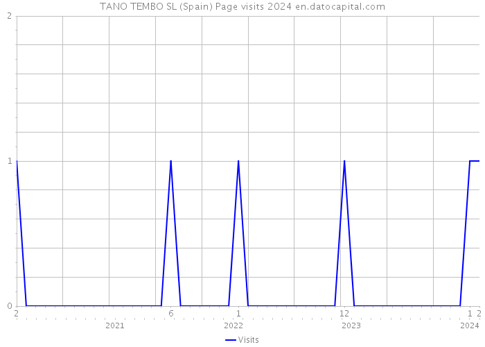 TANO TEMBO SL (Spain) Page visits 2024 