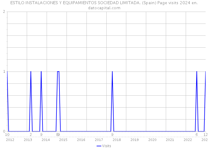 ESTILO INSTALACIONES Y EQUIPAMIENTOS SOCIEDAD LIMITADA. (Spain) Page visits 2024 