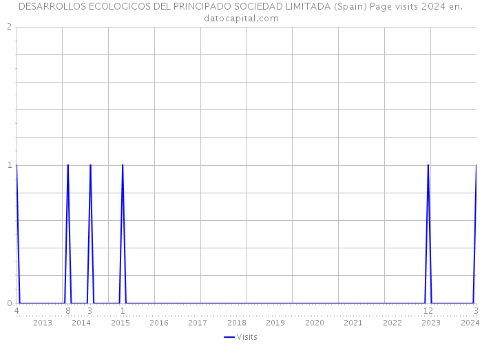 DESARROLLOS ECOLOGICOS DEL PRINCIPADO SOCIEDAD LIMITADA (Spain) Page visits 2024 