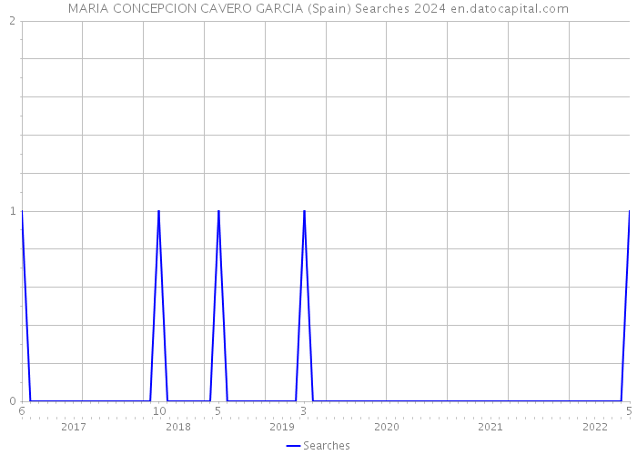 MARIA CONCEPCION CAVERO GARCIA (Spain) Searches 2024 