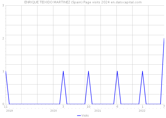 ENRIQUE TEIXIDO MARTINEZ (Spain) Page visits 2024 