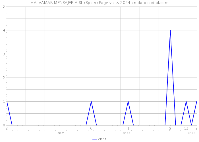 MALVAMAR MENSAJERIA SL (Spain) Page visits 2024 