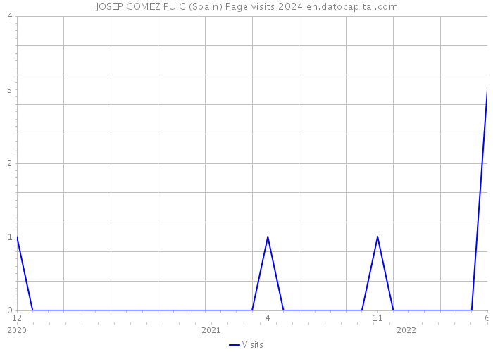 JOSEP GOMEZ PUIG (Spain) Page visits 2024 
