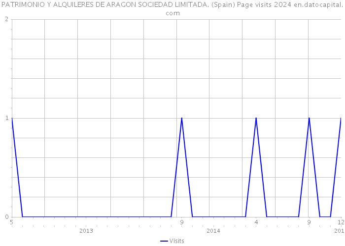 PATRIMONIO Y ALQUILERES DE ARAGON SOCIEDAD LIMITADA. (Spain) Page visits 2024 