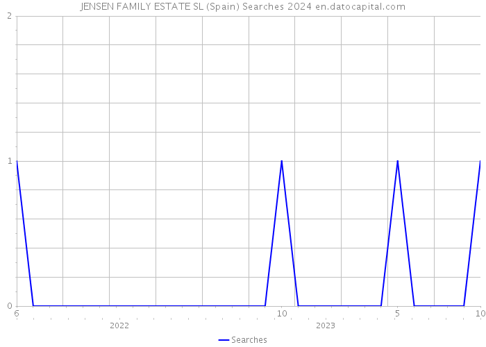 JENSEN FAMILY ESTATE SL (Spain) Searches 2024 