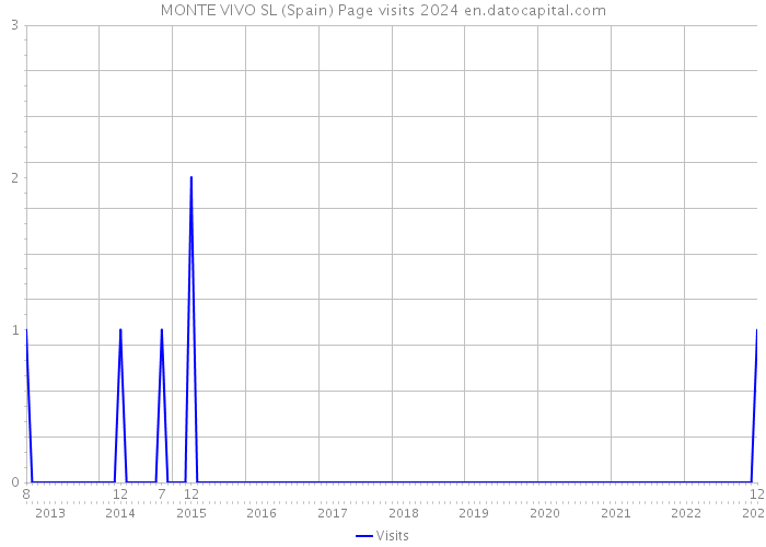 MONTE VIVO SL (Spain) Page visits 2024 