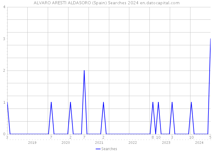 ALVARO ARESTI ALDASORO (Spain) Searches 2024 